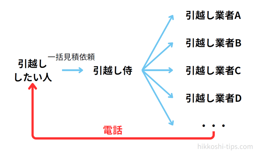 引越し侍のしくみ