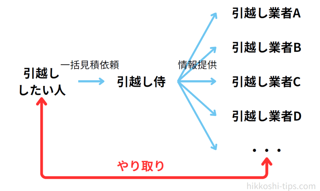 引越し侍のしくみ