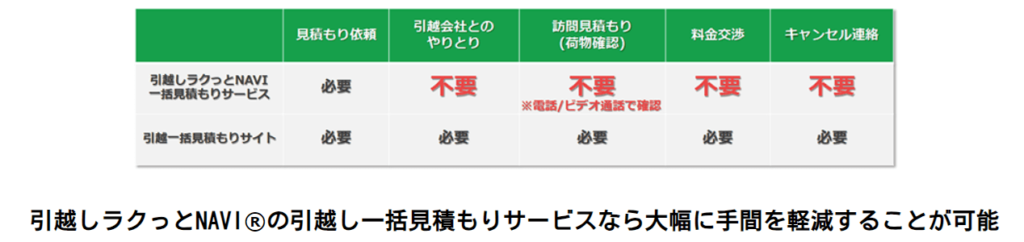 引越しラクっとNAVI　他のサイトとの違い