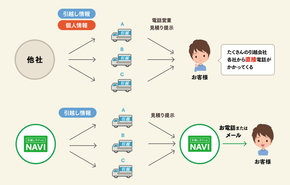 引越しラクっとNAVI　仕組み