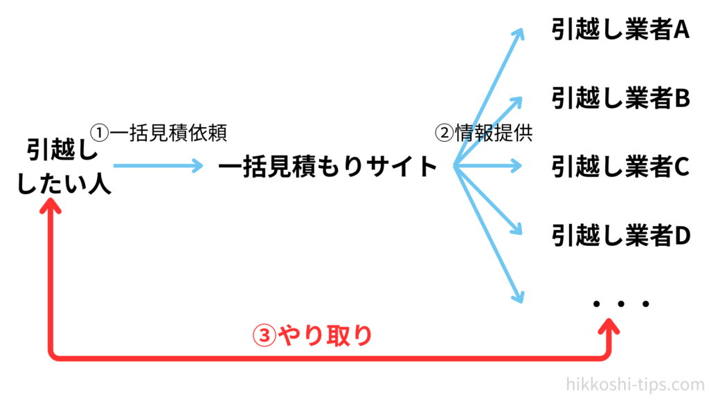 引越し一括見積もりサイトしくみ