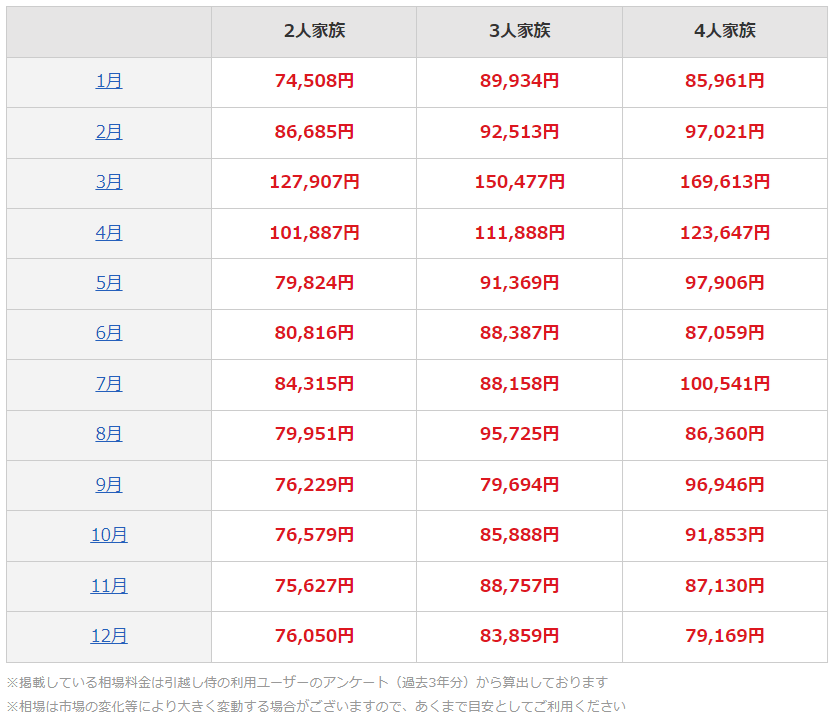 引越し月別相場 家族