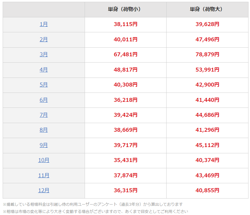 引越し月別相場 単身