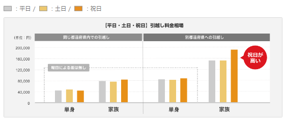 引越し費用 曜日別相場