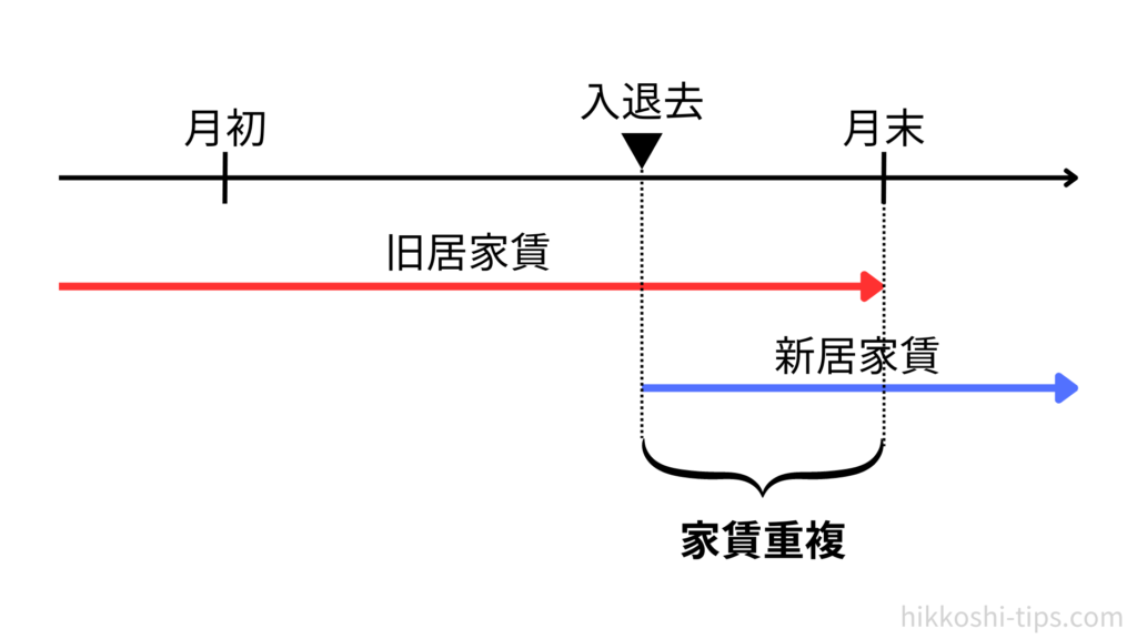 新居と旧居の家賃が重複する図解