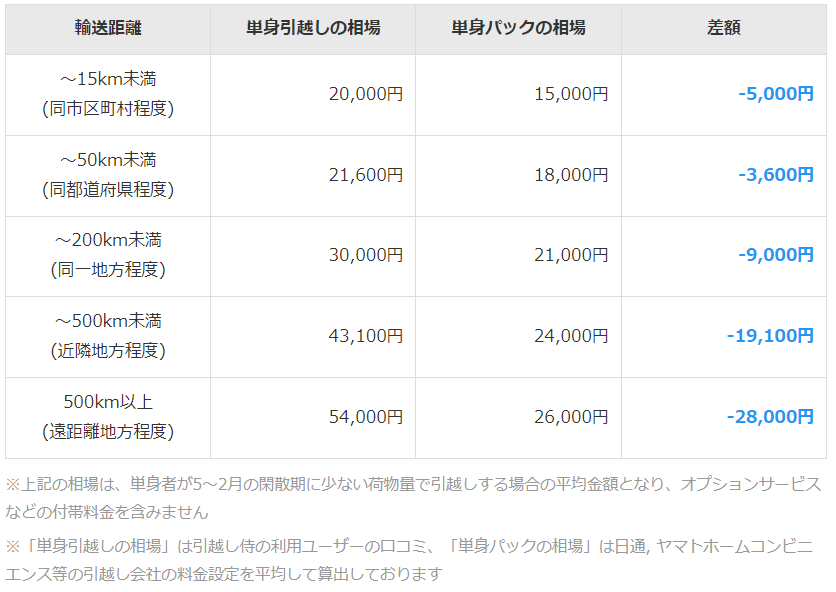 通常プランと単身パックの料金比較 引越し侍